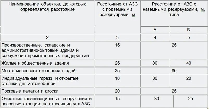 Расстояние от тп до здания. Расстояние от азс до жилого дома. расстояния от азс до объектов. расстояние от заправки до жилого дома норматив. удаленность азс от жилого дома.