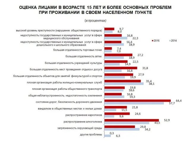 Главные проблемы региона. Опрос по регионам. Опрос населения Чувашии. Социальные проблемы Чувашии статистика.