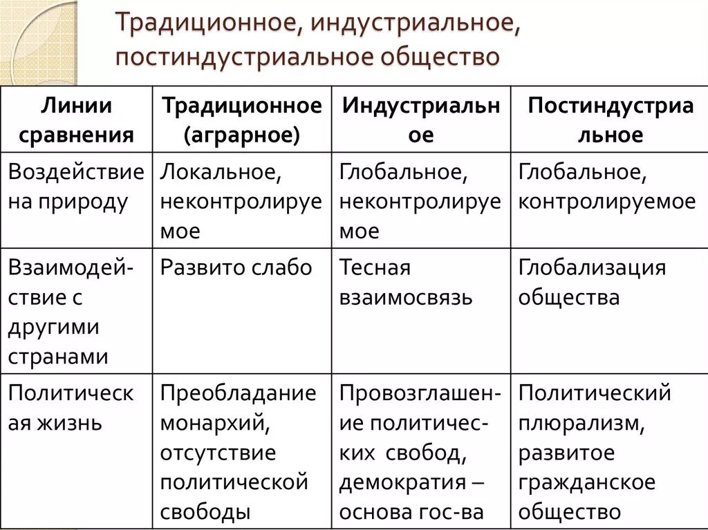 Индустриальное общество основные ценности. Традиционное индустриальное и постиндустриальное общество таблица. Таблица традиции общества индустриальное постиндустриальное. Постиндустриальное общество индустриальное общество и традиционное. Традиционное индустриальное постиндустриальное общество 6 класс.