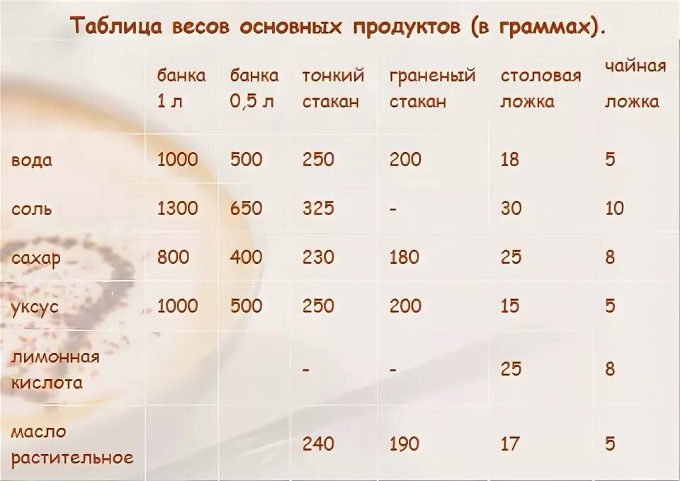 Отруби столовая ложка грамм. Таблица сыпучих продуктов в граммах и ложках. Таблица мер сколько грамм в столовой ложке. Таблица меры сыпучих продуктов в столовой ложке. Таблица весов продуктов.