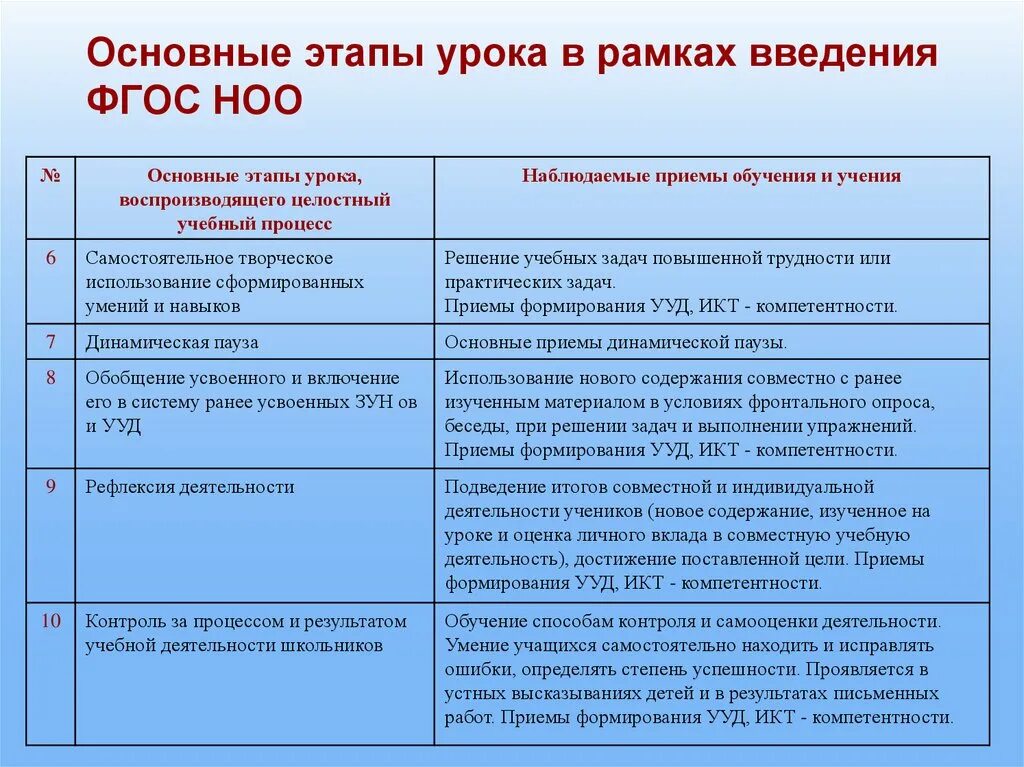 Варианты новых уроков. Этапы урока по ФГОС 2022 В начальной школе. Этапы современного урока по ФГОС В основной школе. Этапы современного урока ФГОС В основной школе. Этапы современного урока по ФГОС В начальной школе.