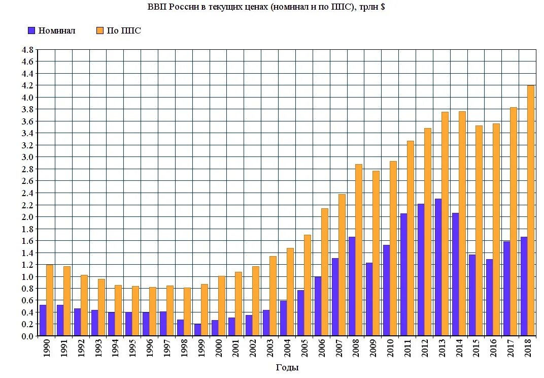 Динамика ВВП РФ график. График ВВП России% график. ВВП России по паритету покупательной способности по годам. График ВВП России за 10 лет. Реальная российская экономика