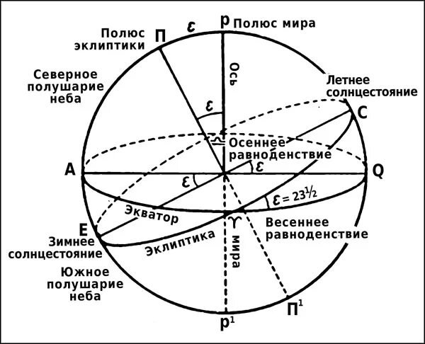 Северный полюс эклиптики находится в созвездии. Эклиптика это в астрономии. Точка эклиптики на карте звездного неба. Элептика. Северный полюс эклиптики находится в созвездии.