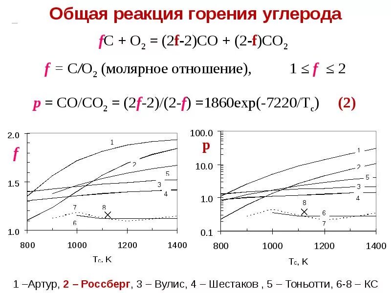 Реакция горения твердого топлива. Стадии горения твердого топлива. Горение. Элементарные реакции горения твердых и газообразных топлив. Реакция сгорания топлива. Реакция сгорания угля