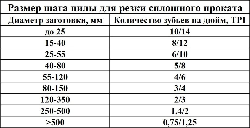 Ленточные пилы по металлу размеры. Ленточное полотно по металлу вес 1 метра. Ленточная пила 16*0,80 мм, длина 3650 мм, шаг зуба 7 мм. Таблица выбора полотна ленточной пилы по металлу. Таблица режимов ленточной пилы по металлу.