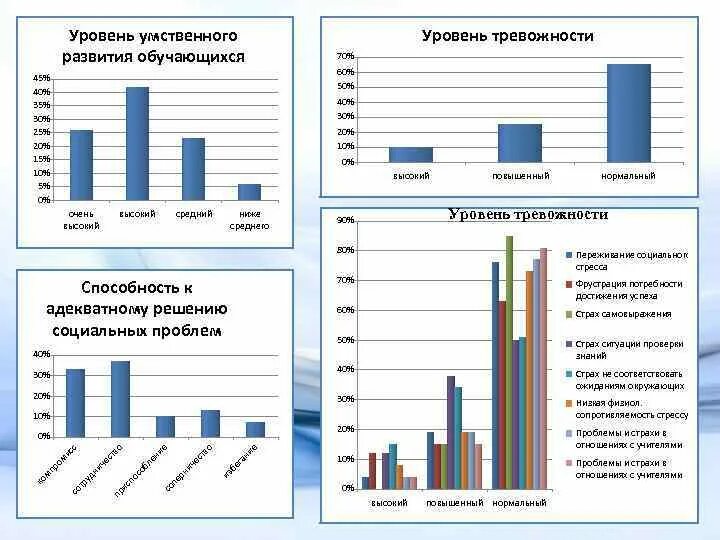 Уровень интеллектуального развития средний. Уровень умственного развития. Актуальный уровень умственного развития это. Уровень интеллектуального развития ПНД.