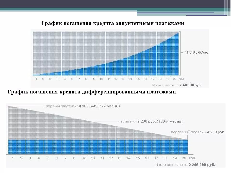 Аннуитетные выплаты по кредиту. График аннуитетных платежей по кредиту. График погашения ссуды. Графики аннуитетных и дифференцированных платежей. График погашения платежей по кредиту.