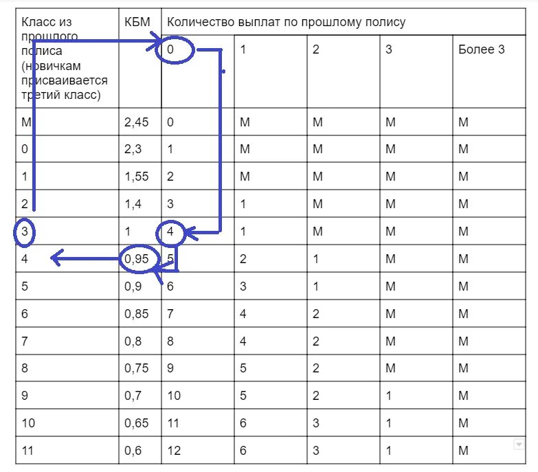 КБМ – коэффициент бонус-малус 1.55. КБМ таблица 2021. КБМ 1.17. КБМ 0.91. Кбм осаго сайт рса