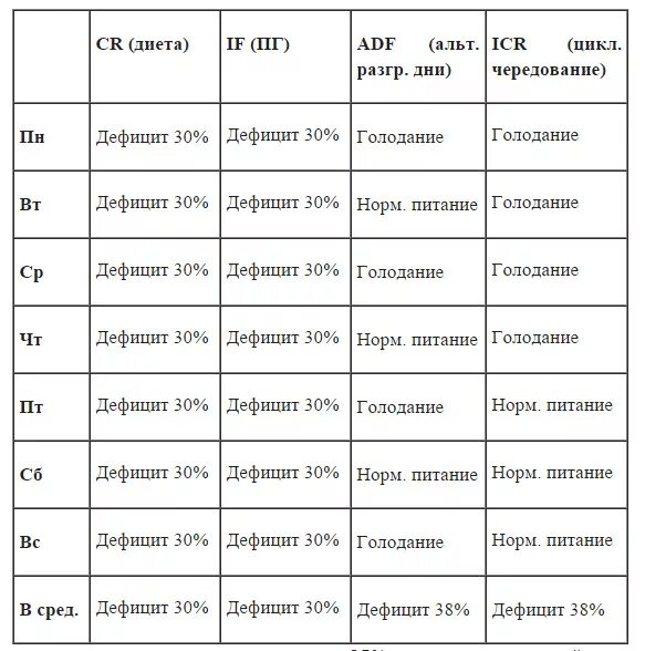 Время интервального голодания 16 8. Интервальное голодание 18/6 схема. Интервальное голодание схемы. Интервальное голодание схемы питания. Интервальное голодание 16/8 схема для начинающих.