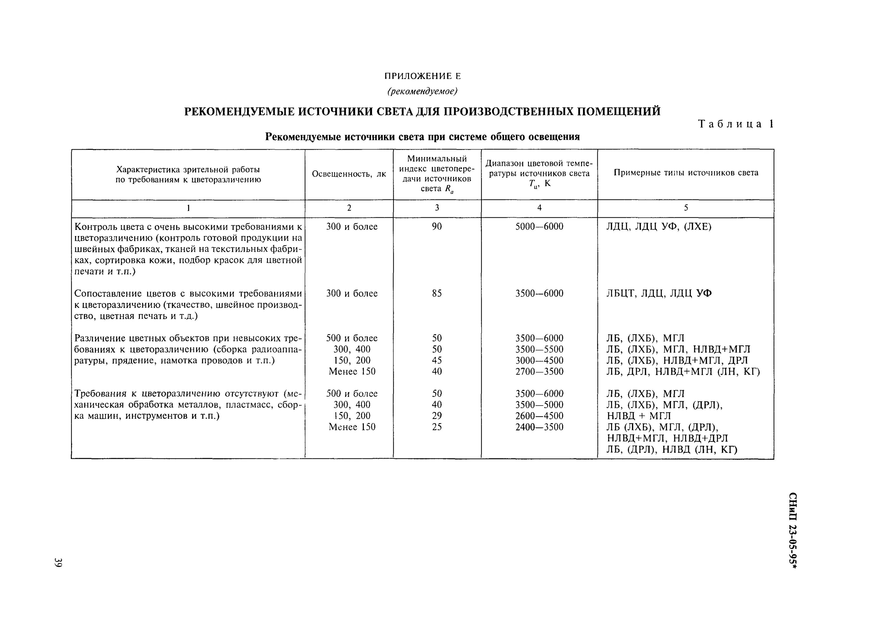 Снип 05 95. СНИП 23-05-95 естественное и искусственное освещение требования. Таблица норм освещенности по СНИП 23-05-95. СНИП 23-05 нормы освещенности. Нормируемые показатели освещения (СНИП 23-05-95)..