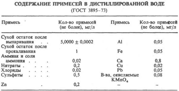 Состав дистиллированной воды. Параметры дистиллированной воды. Химический состав дистиллированной воды. Состав смеси дистиллированной воды. Нормы дистиллированной воды