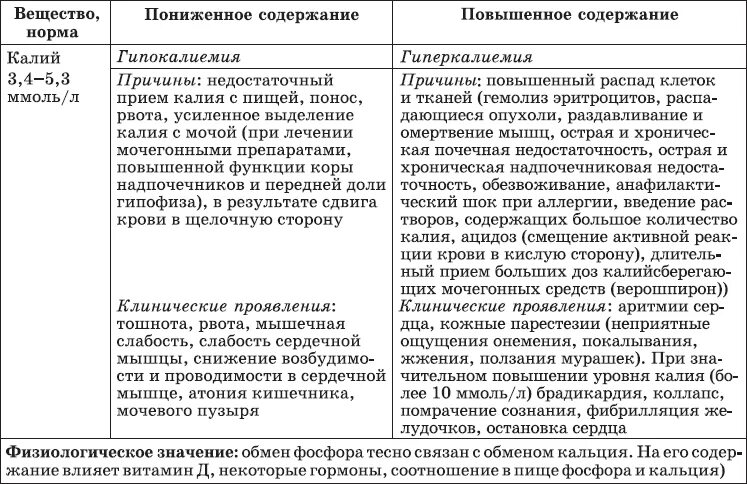 Причины повышения калия