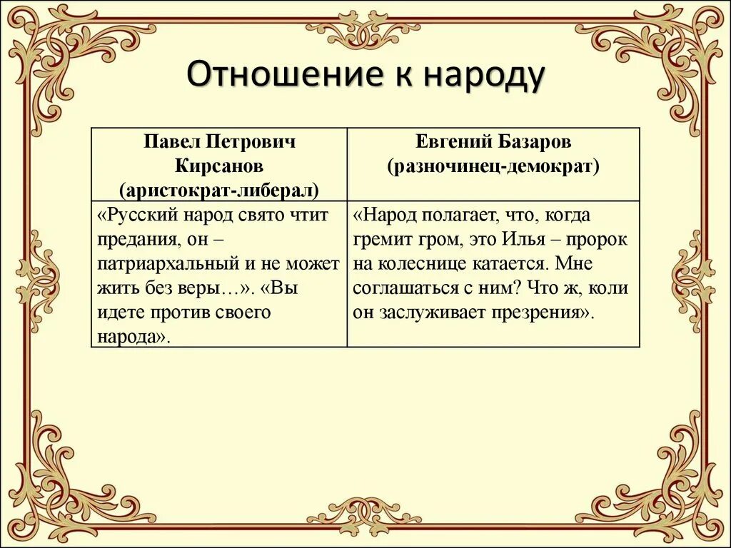 Споры между базаровым и павлом. Отношение к народу Базарова и Кирсанова. Отношение к искусству и природе Базарова и Кирсанова.