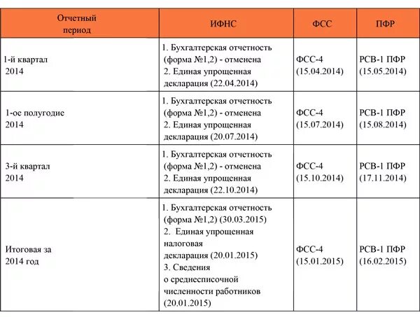 Отчетность ООО на осно. Отчетность ООО на УСН. Отчетность по ООО на осно. Срок сдачи отчетности ИП С сотрудниками. Отчетность усн организации