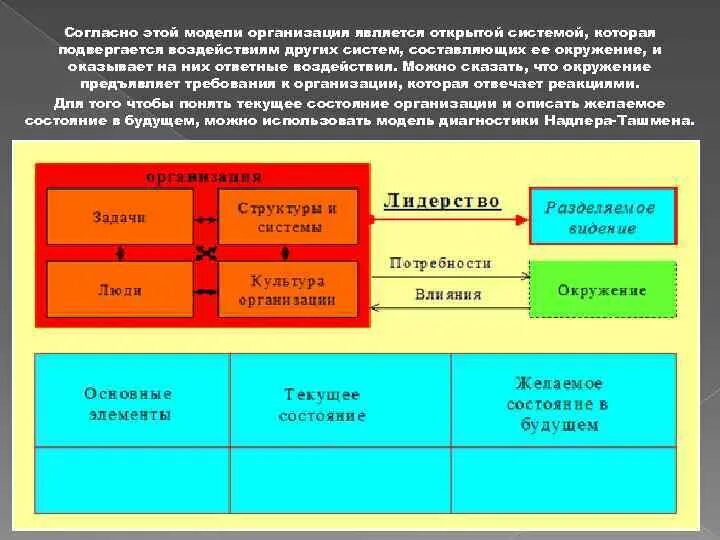 Систем этой компании является. Модель Надлера-Ташмена. Модель диагностики Надлера и Ташмена. Разделенное лидерство это. Модель Надлера-Ташмена презентация.