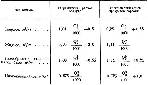 Количество воздуха для сгорания. Расход воздуха на горение дизельного топлива. Теоретический расход воздуха на горение. Объем продуктов сгорания дизельного топлива. Объем продуктов горения бензина.