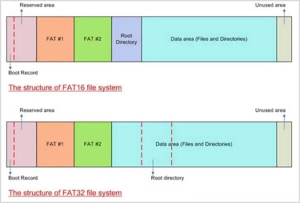 File system 32
