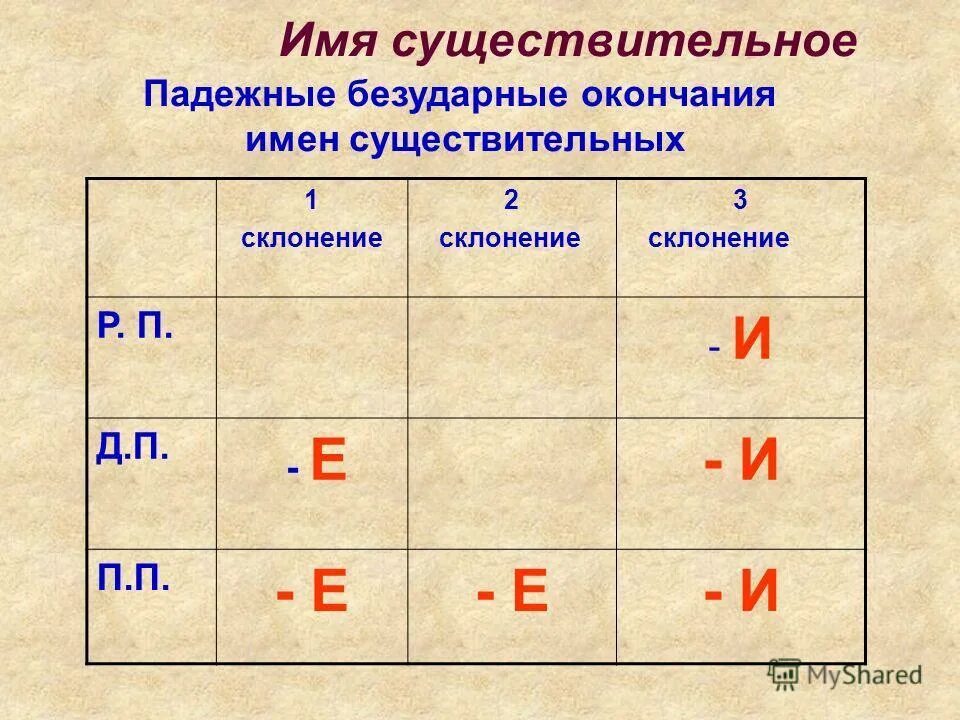 Окончания сущ по падежам. Падежные окончания имён существительных 1 склонения таблица. Падежные окончания имён существительных 2 склонения таблица. Падежные окончания существительных 2 склонения таблица. 2 Правописание падежных окончаний имен существительных..