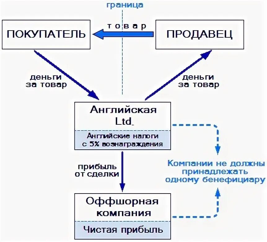 Контракт с оффшорной компанией образец. Оффшорные компании и трасты. Схема работы оффшорной компании. Механизм работы оффшорных зон. Трастовый фонд схема.