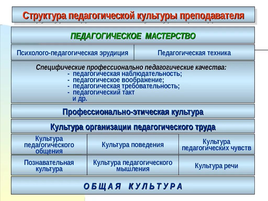 2. Концепции педагогической культуры. Концепции педагогической культуры. Структура профессионально-педагогической культуры. Понятие педагогической культуры.