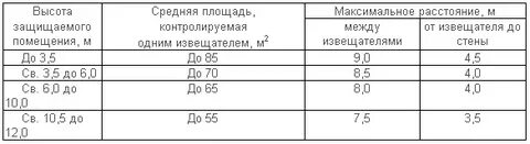 Максимальное расстояние между