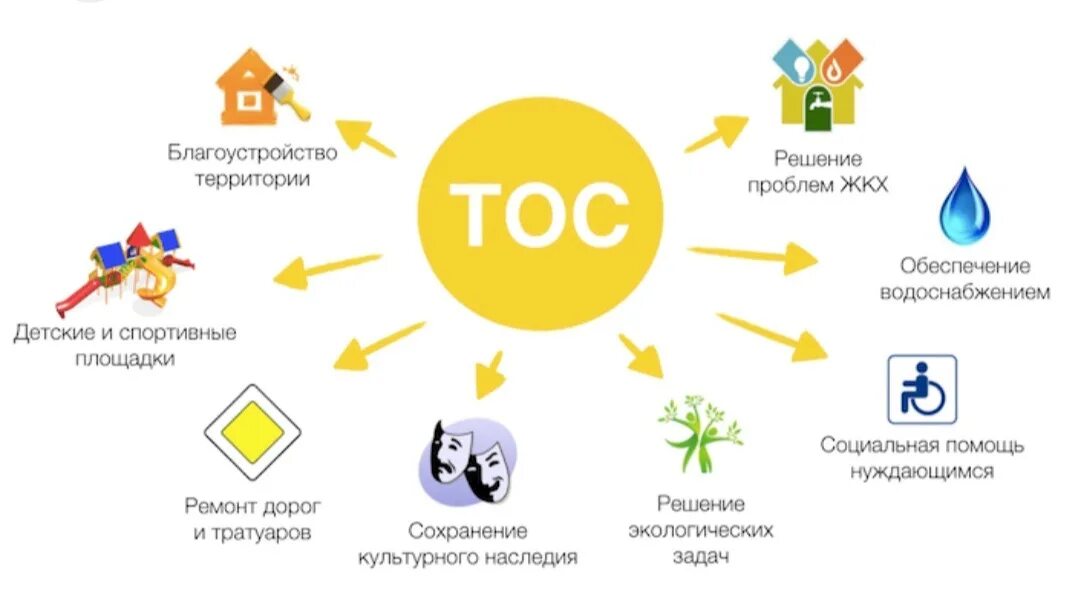 Решение совета территориального общественного самоуправления. Решение совета территориального общественного самоуправления