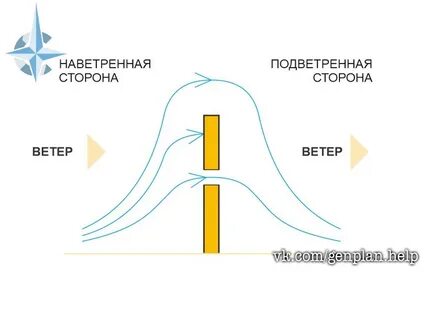 Наветренный и подветренный склон
