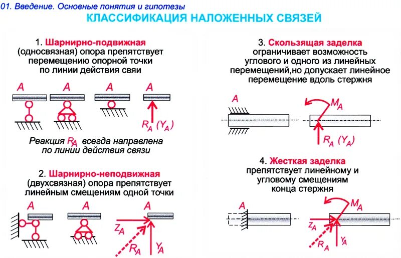 Шарнирно неподвижная опора и шарнирно подвижная. Шарнирно подвижная опора сопромат. Шарнирно-неподвижная опора расчетной схемы. Заделку шарнирно-неподвижной опорой,.