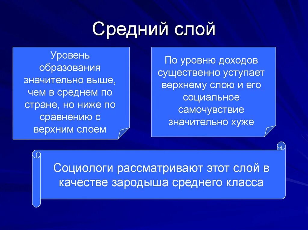 Определенный слой группа общества. Средний слой. Средний слой общества. Верхний слой общества. Кто входит в средний слой общества.