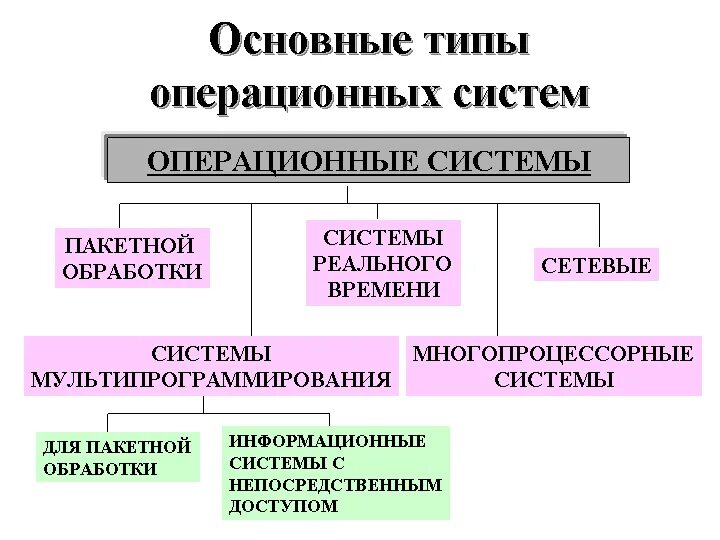 Виды операционных. Типы операционных систем. Основные типы ОС. Перечислите типы ОС. Перечислите типы операционных систем.