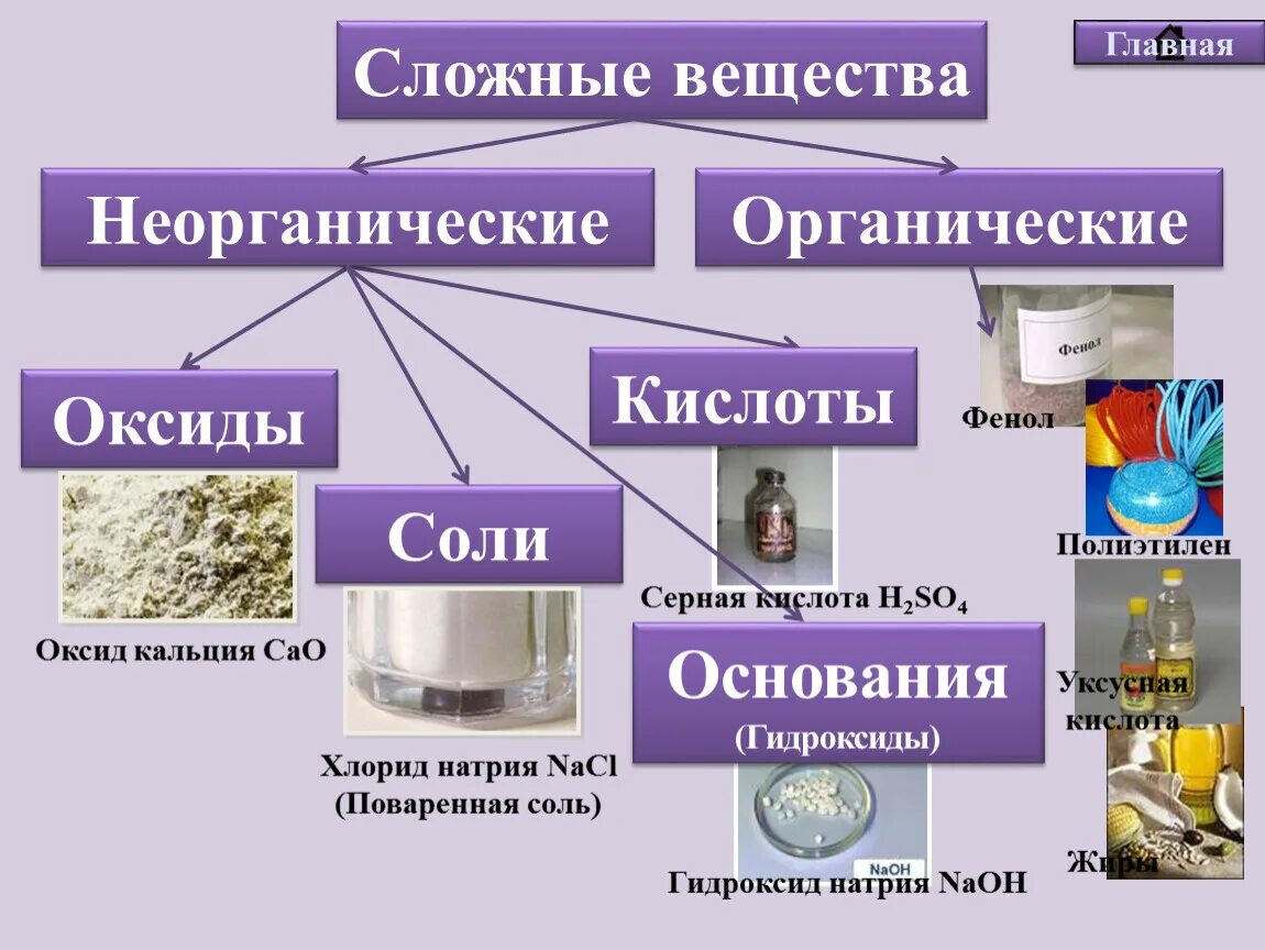 Неорганические вещества. Органические и неорганические вещества. Кислоты в химии органические и неорганические. Сложные неорганическиеивещесова.