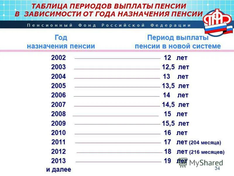 Ожидаемый период выплаты пенсии. Ожидаемые периоды выплаты пенсии по годам. Пенсионный Возраст в 2002. Таблица пенсионных выплат.