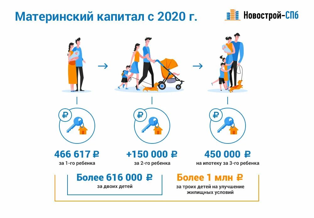 Размер материнского капитала на второго ребенка. Сумма материнского капитала в 2020 году. Сумма маткапитала в 2020 году. Материнский семейный капитал. Материнский капитал в 2020 году на 1 ребенка.