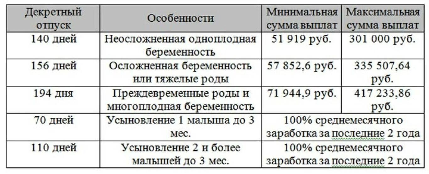 Выплаты за кесарево. Минимальные декретные выплаты в 2022 году. Размер декретного пособия. Сколько платят декретные пособия. Сумма декретного пособия до 1.5 лет за второго ребенка.