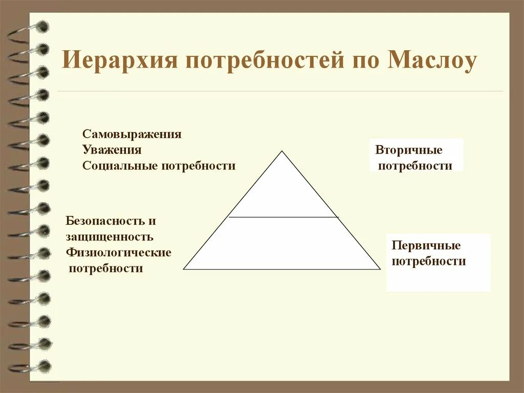 Вторичные потребности человека примеры. Первичные и вторичные потребности. Первичные и вторичные потребности человека. Вторичные потребности человека. Первичные потребности и вторичные потребности.