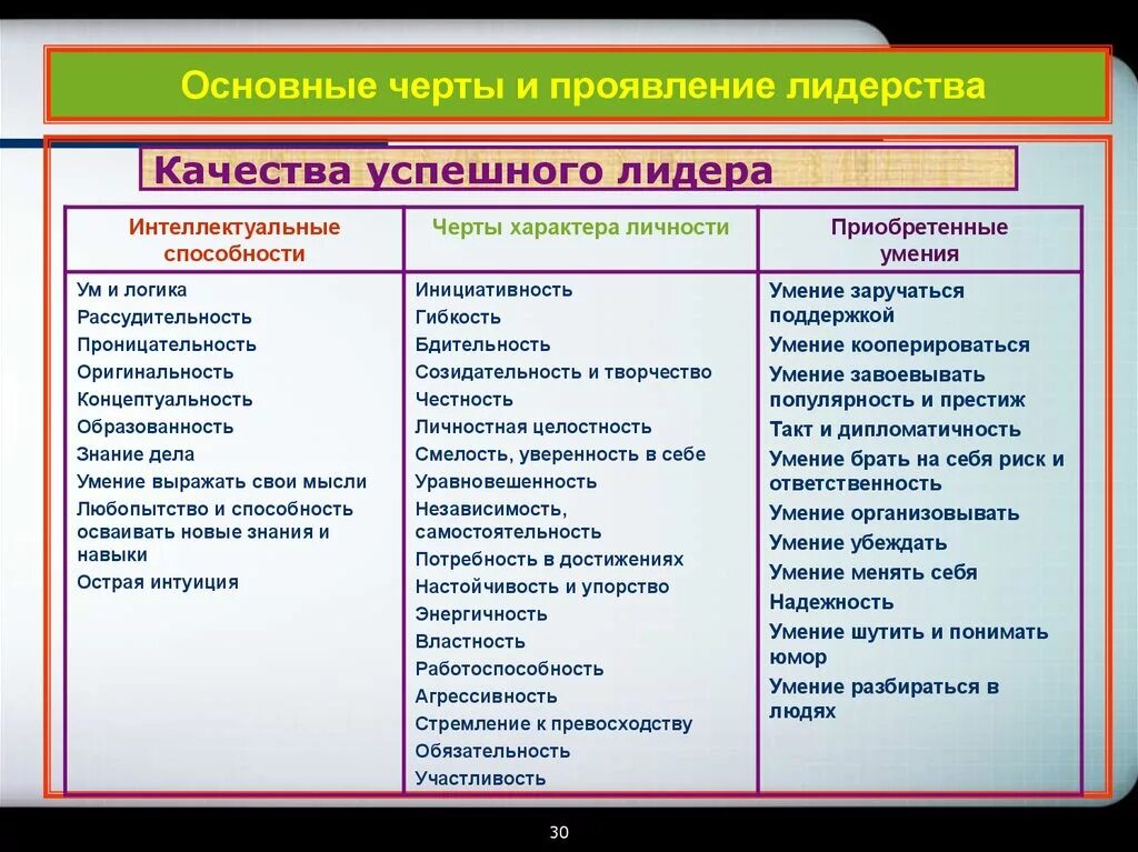 Качества успешного лидера. Интеллектуальные черты. главные черты лидера. качества успешного руководителя.
