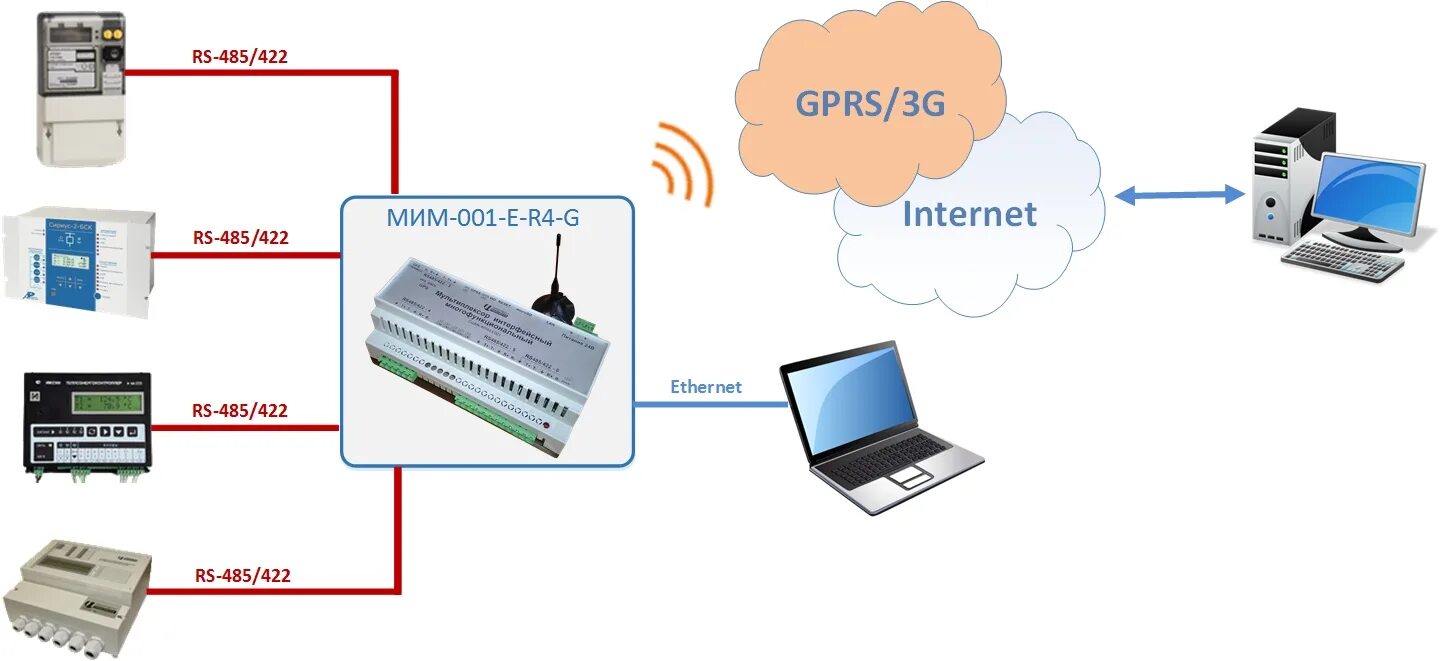 Рс интернет. Интерфейс rs232/485. Интерфейс RS-232 И RS-485. Передача данных RS 485 коммутатор. Ethernet rs485 rs232.