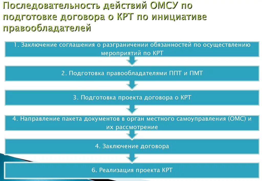 Последовательность реализации проектов. Последовательность действий сторон при заключении соглашения. Договор о комплексном развитии территории. Схему последовательности действий при заключении договоров. Комплексное развитие территории.