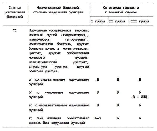 Заболевание категории б. Таблица категорий годности к военной службе. Категории годности к воинской службе с расшифровкой. Расписание болезней армия. Расписание болезней категории годности.