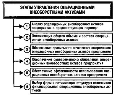 Особенности управления активами