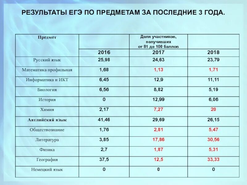 Результаты ЕГЭ. Статистика результатов ЕГЭ. Статистика результатов ЕГЭ 2021. Средний балл ЕГЭ по годам статистика. Ege результаты