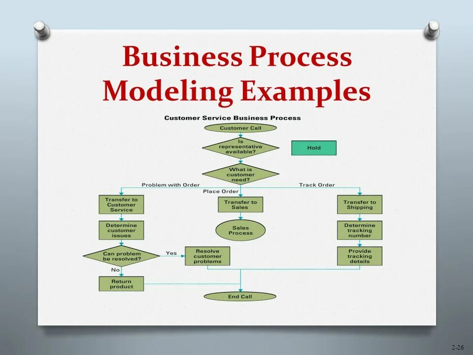 Business process Modeling. Business process model. Business processes examples. Process examples. Process instance