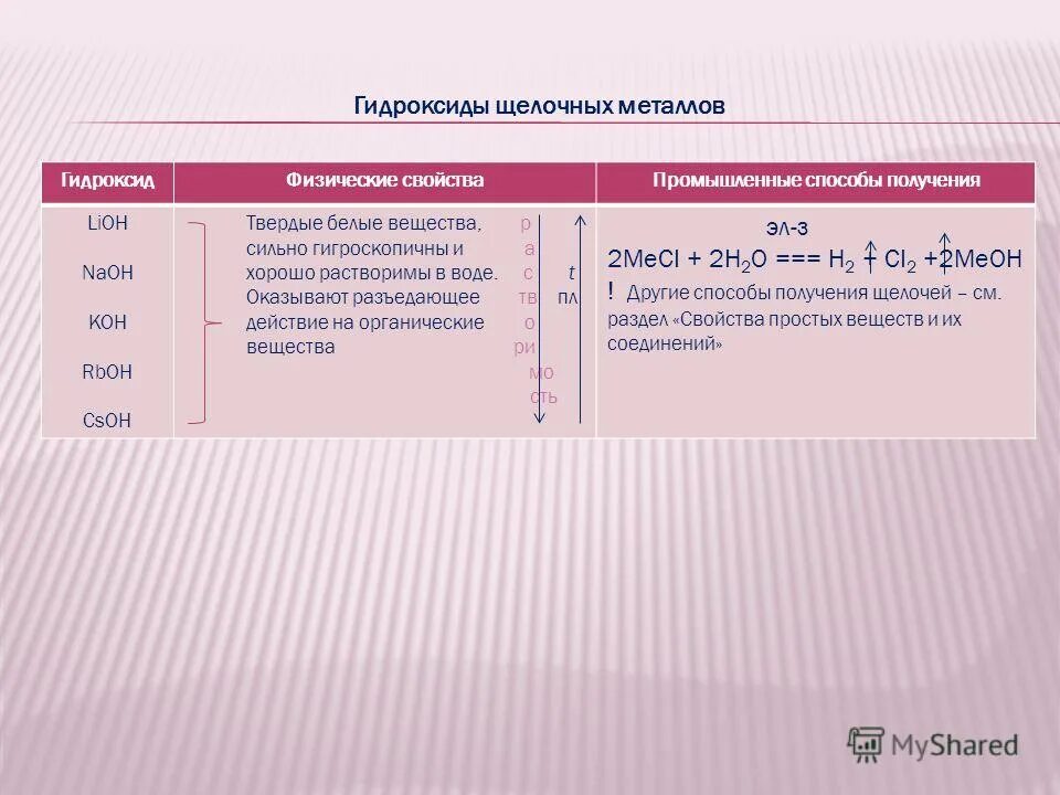 Физические свойства гидроксидов щелочных металлов