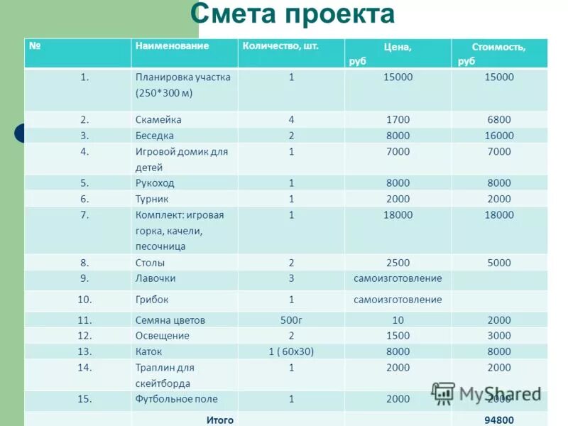 Смета затрат по проекту
