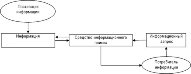 Стратегии поиска информации. Поставщики информации схема. схема поиска информации. информационный поиск схема. схема стратегии поиска информации.