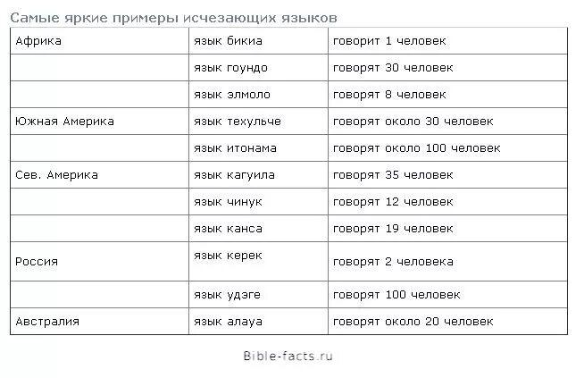 Какие языки забыты. Список мертвых языков. Мертвые языки список. Примеры исчезающих языков.