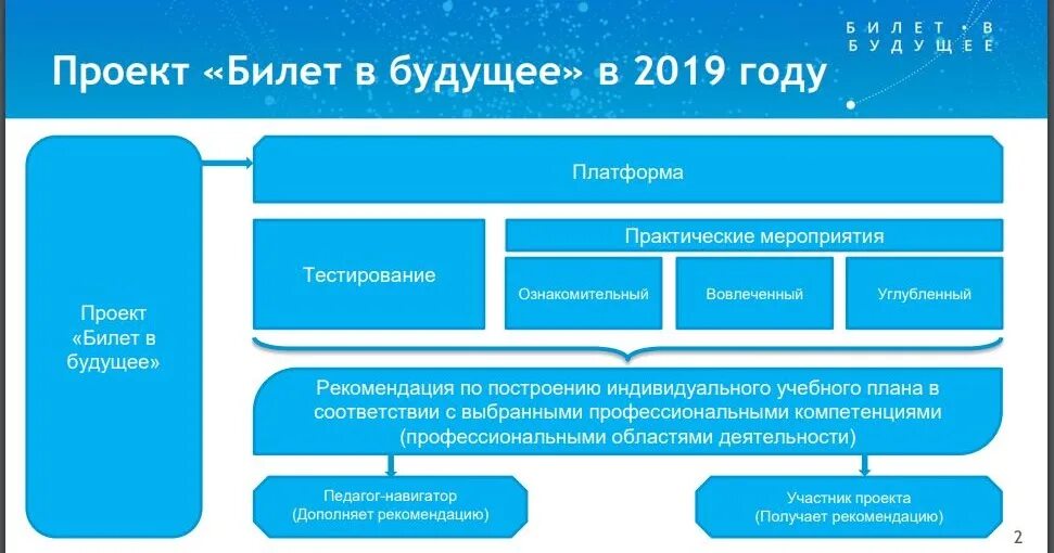 Билет в будущее мои горизонты. Этапы проекта билет в будущее. Тестирование билет в будущее. Программа билет в будущее. Федеральные проекты по профориентации.