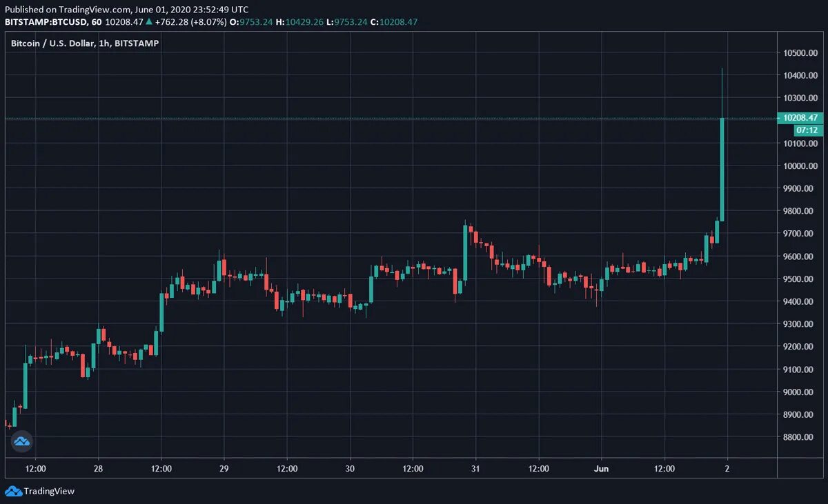 Курс bitcoin к bitcoin. График биткоина. Графика роста биткоина. Диаграмма роста биткоина. Биткойн рост график.