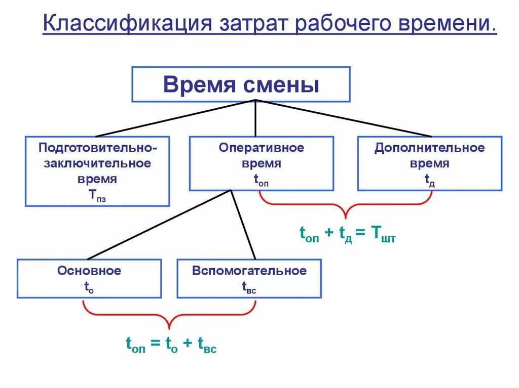 Классификация затрат рабочего времени. Классификатор рабочего времени. Категории затрат рабочего времени. Классификатор затрат рабочего времени.