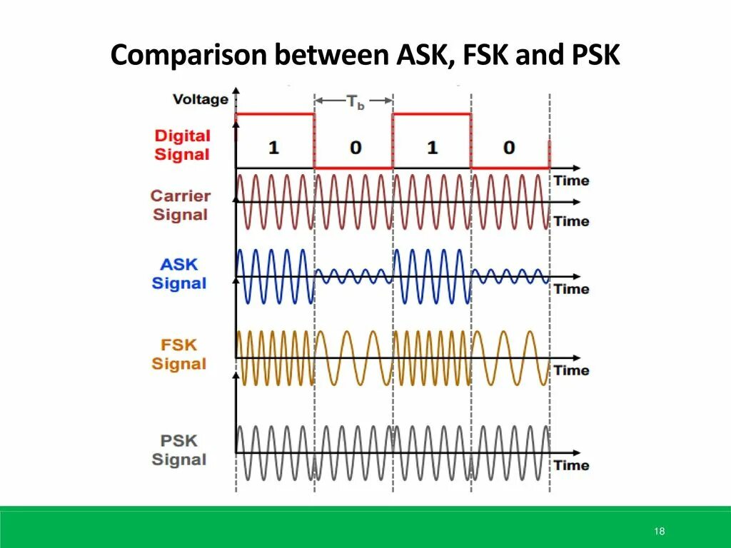 Ask frequency. 4fsk модуляция. Фазовая модуляция аналогового сигнала. Цифровой частотно-модулированный сигнал. Модуляция несущей частоты.